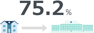 73.5%
