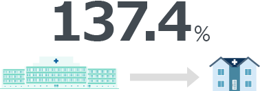 125.7%