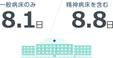 一般病床のみ 8.1日、精神病床を含む 8.7日
