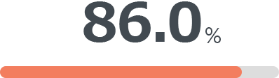 86.0%