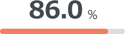 86.0%