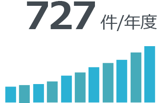 920件/年度