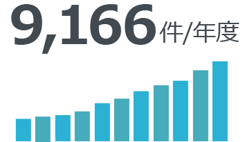 8,101件/年度