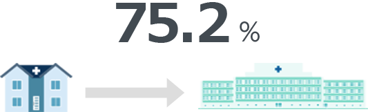 73.5%