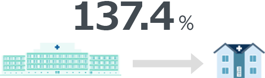 125.7%