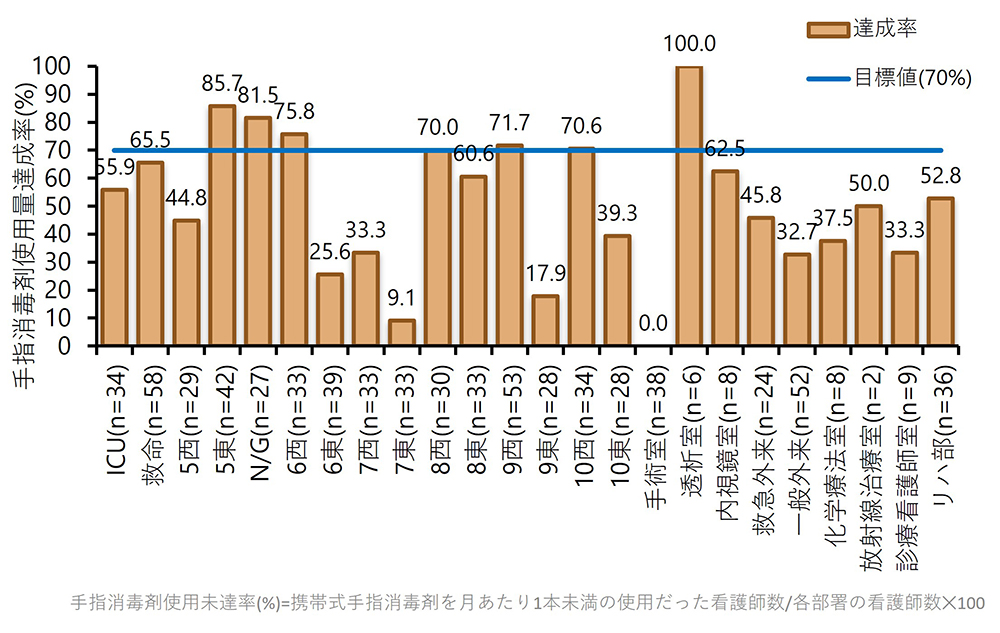 部署別 看護部&リハビリテーション部の手指消毒剤使用量達成率(2026年1月) グラフ