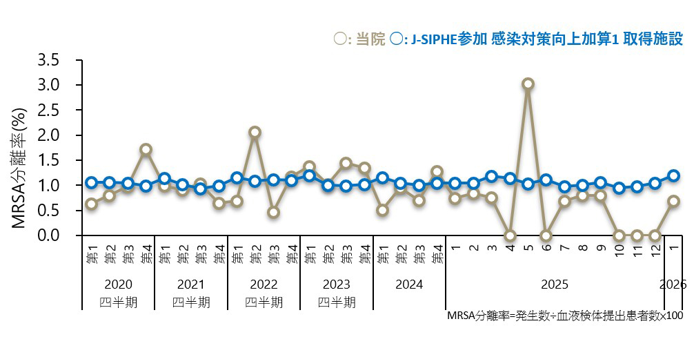 血液検体提出患者MRSA分離率の推移 グラフ