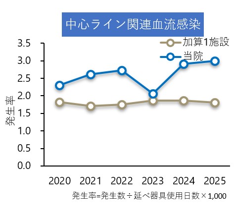 中心ライン関連血流感染