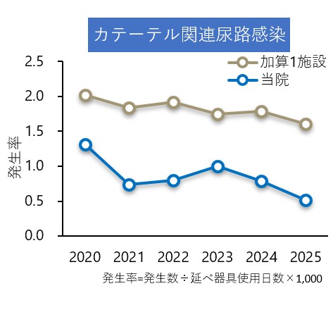 カテーテル関連尿路感染