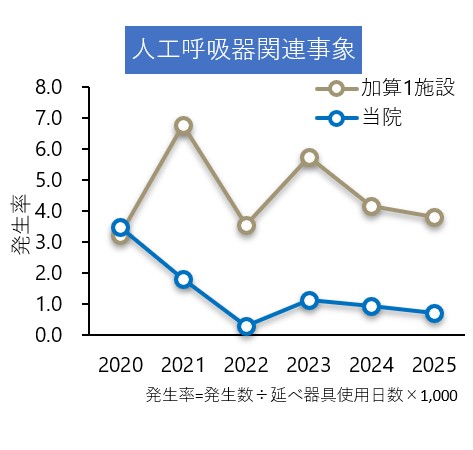 人工呼吸器関連事象