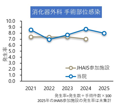 消化器外科 手術部位感染