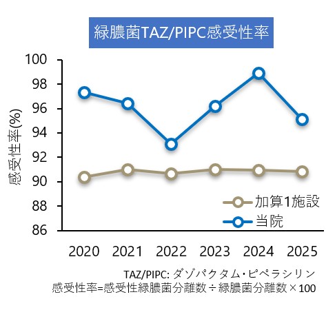 緑膿菌TAZ/PIPC感受性率