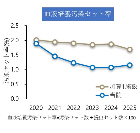 緑膿菌TAZ/PIPC感受性率