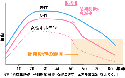 骨密度の生涯曲線