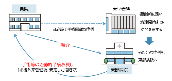 東部病院消化器外科の地域病病連携の取り組み