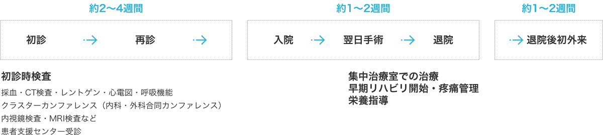 受診から手術までのながれ