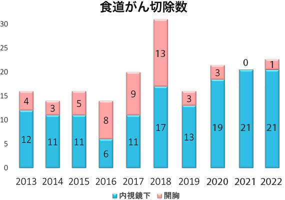 食道がん切除数