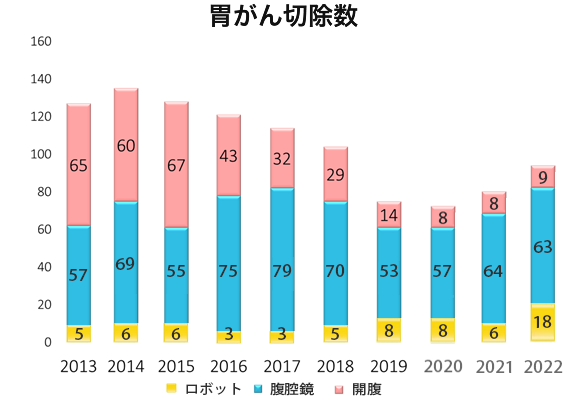 胃がん切除数