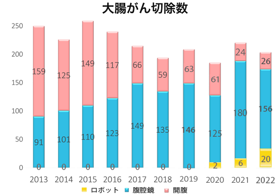 大腸がん切除数