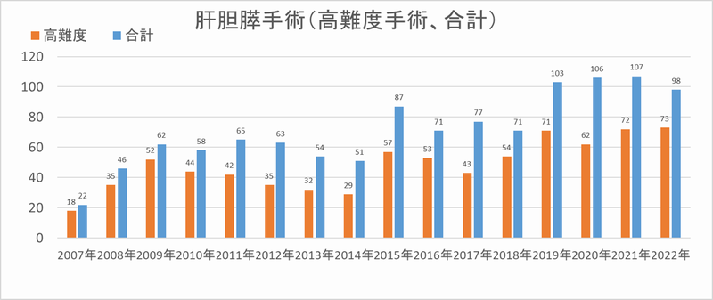 肝胆膵手術（高難度手術 合計）