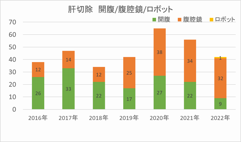 肝切除数と腹腔鏡手術の割合