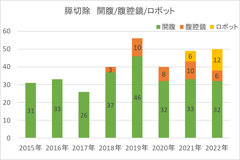 膵切除数と腹腔鏡手術の割合