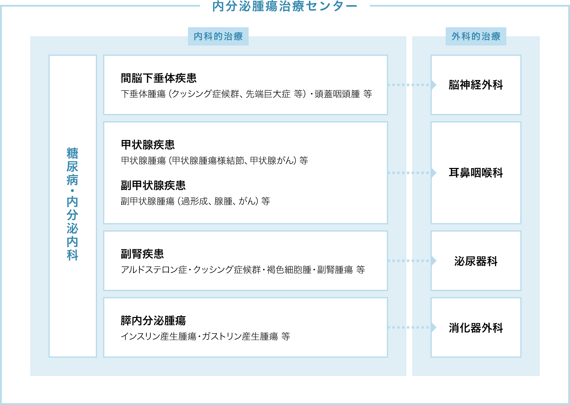 Organization / system diagram