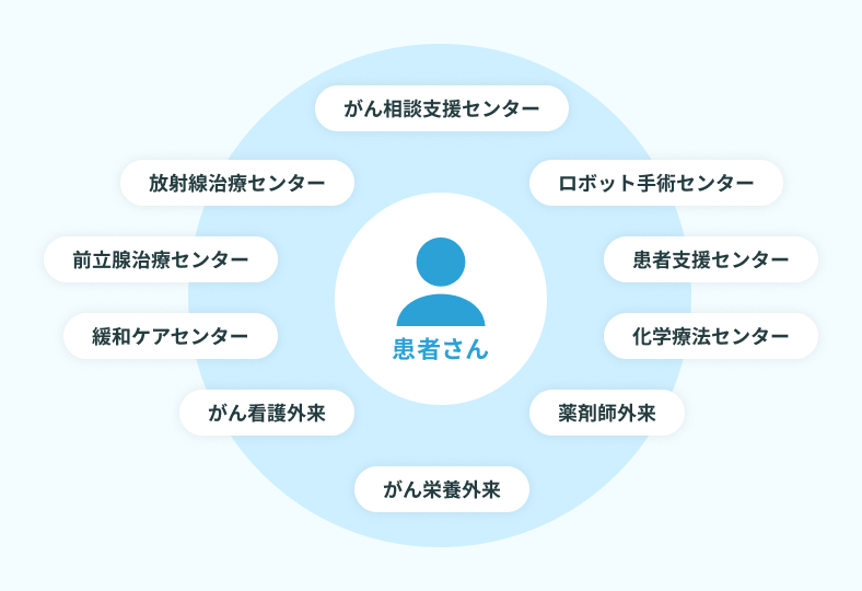 患者さんサポートセンタ → がん相談支援センター/ロボット手術センター/患者支援センター/化学療法センター/薬剤師外来/がん栄養外来/がん看護外来/緩和ケアセンター/前立腺治療センター/放射線治療センター