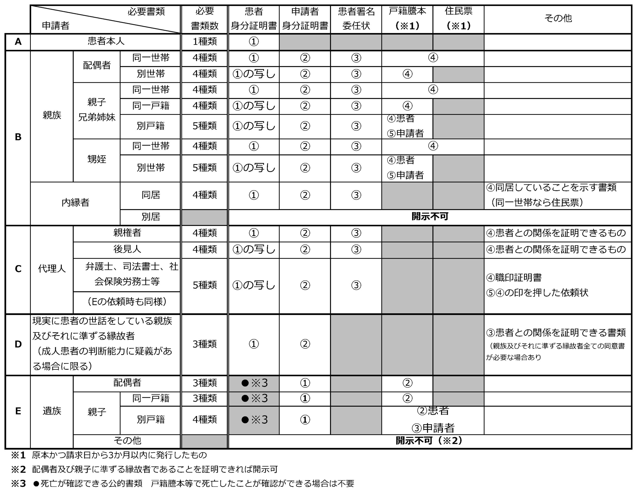 開示申請に必要な書類の一覧