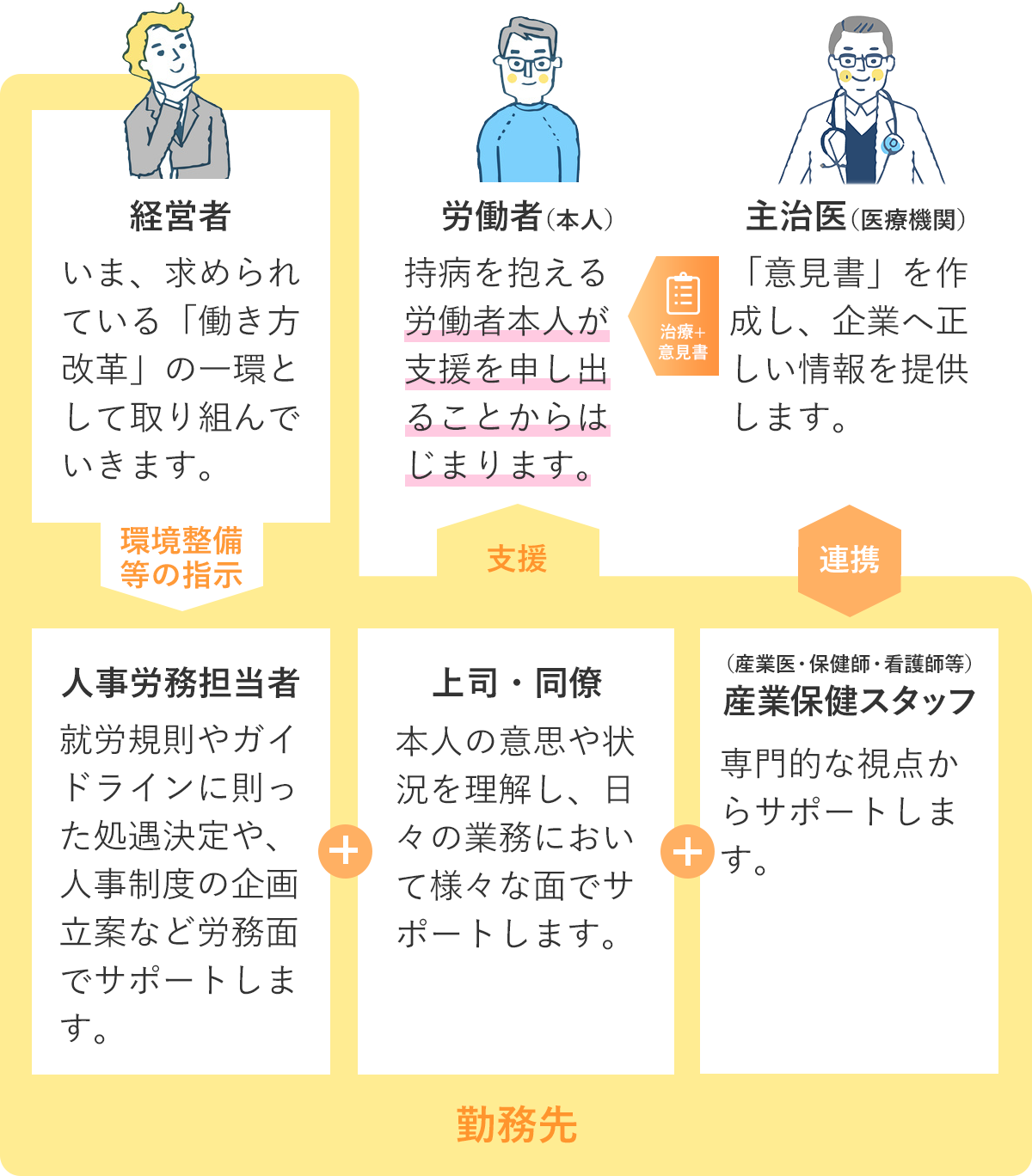 就労支援の連携図