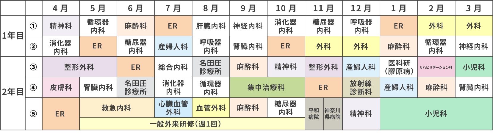 ローテーション例