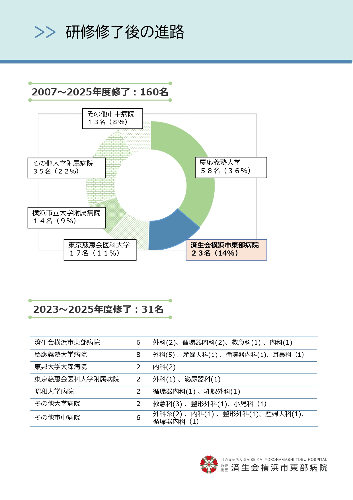 研修修了後の進路