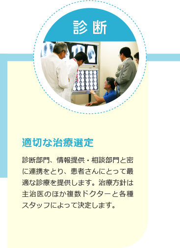 適切な治療選定:診断部門、情報提供・相談部門と密に連携をとり、患者さんにとって最適な診療を提供します。治療方針は主治医のほか複数ドクターと各種スタッフによって決定します。