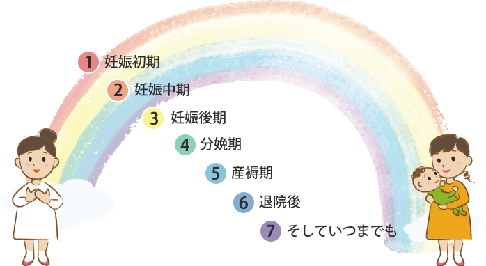 1.妊娠初期／2.妊娠中期／3.妊娠後期／4.分娩期／5.産褥期／6.退院後／7.そしていつまでも