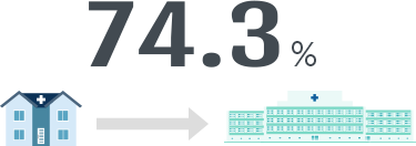 74.3%