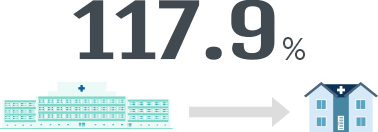 117.9%
