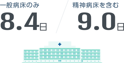 一般病床のみ 8.4日、精神病床を含む 9.0日