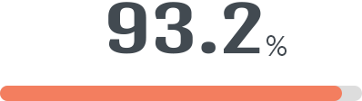 93.2%