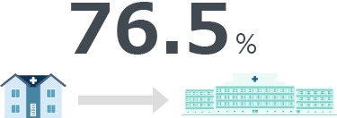 76.5%