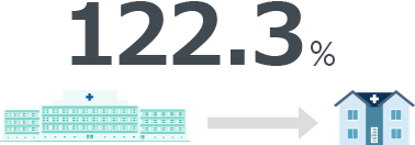 122.3%