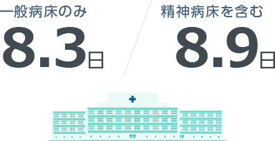 一般病床のみ 8.3日、精神病床を含む 8.9日