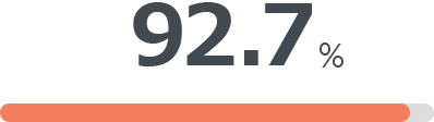 92.7%