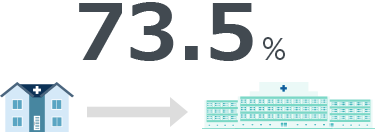 73.5%