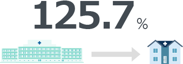 125.7%