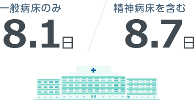一般病床のみ 8.1日、精神病床を含む 8.7日