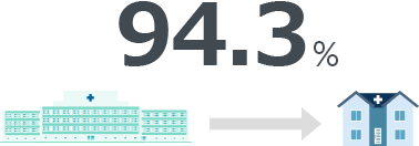 94.3%