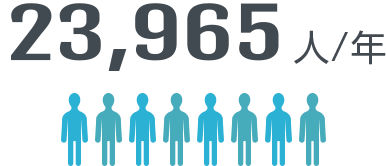 23,965人/年