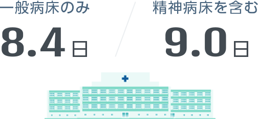 一般病床のみ 8.4日、精神病床を含む 9.0日