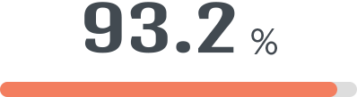93.2%