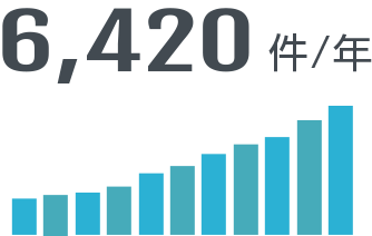 6,420件/年